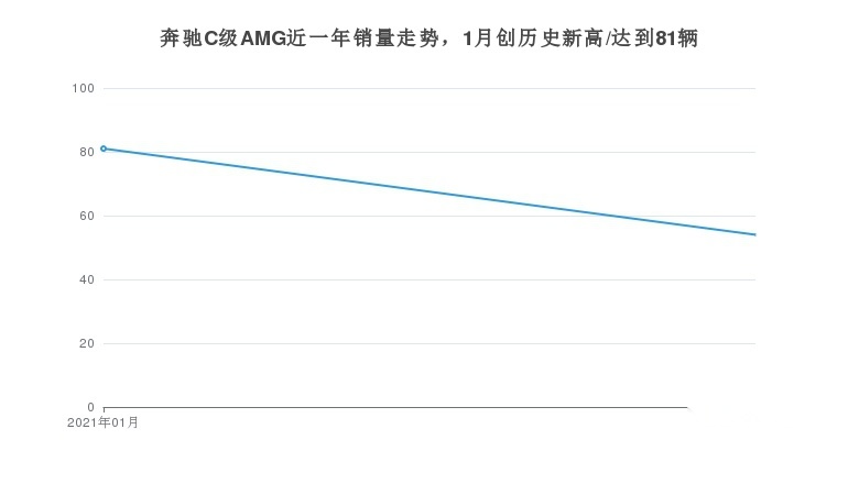 奔驰C级AMG月度销量数据发布
