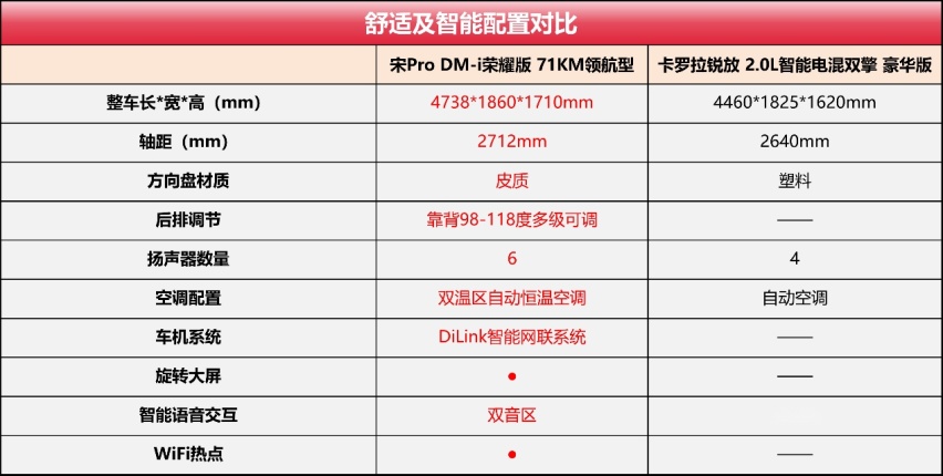10万级SUV油电之争，宋Pro DM-i完胜卡罗拉锐放