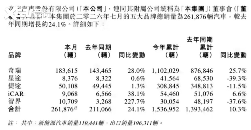 捷途超5万台,iCAR月销9068台,奇瑞集团7月销量出炉