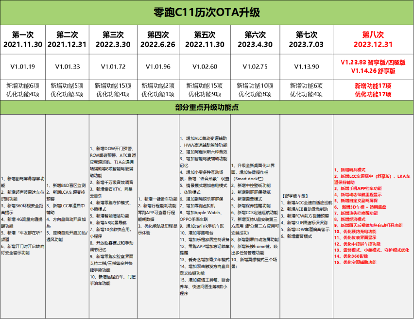 零跑重磅OTA升级，迎接新年智驾新体验