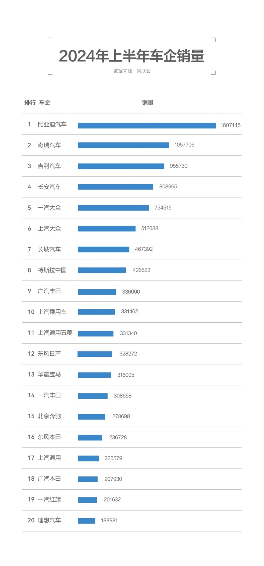 中国汽车品牌实力尽显，比亚迪半年销量160.71万辆