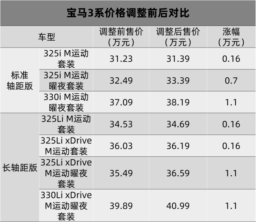 吉利帝豪S跨界玩家版上市，宝马偷偷涨价了…丨今日车闻