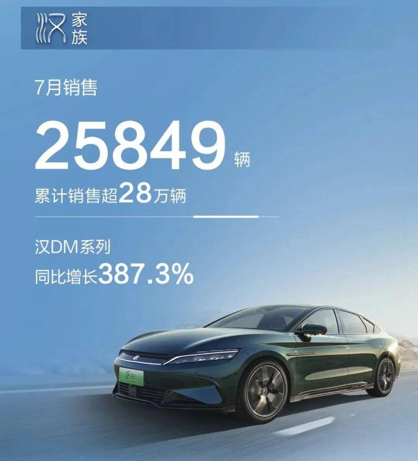 晒成绩了！7月比亚迪卖出162530辆车，全系销量都很猛