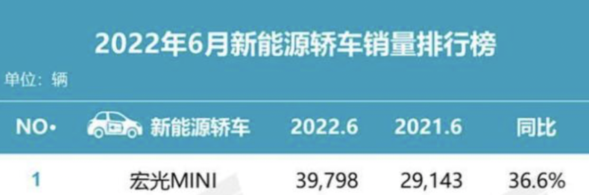 上半年电动车销量谁最猛？冠军竟是五菱！