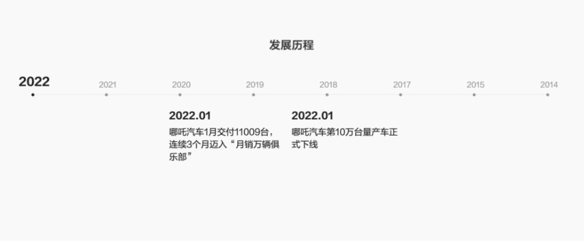 2021年销量可观，哪吒瞄准20万级市场，它是否有机会？