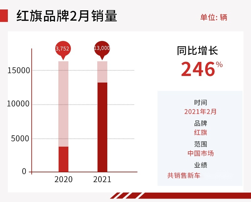 同比增长178% 红旗品牌1-2月累计销量超4.55万台