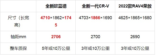 全新欧蓝德、全新一代CR-V和RAV4荣放，哪一台才是真正的潮流硬汉