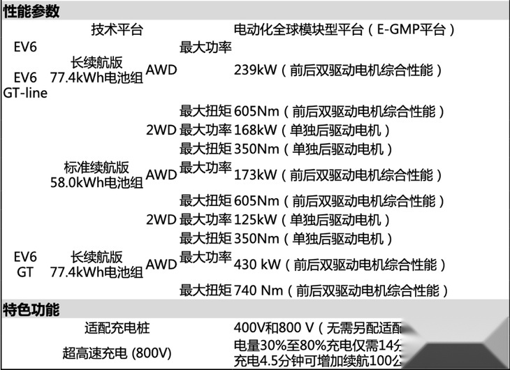 起亚EV6家族上海车展首秀 零百加速3.5秒 支持超级快充