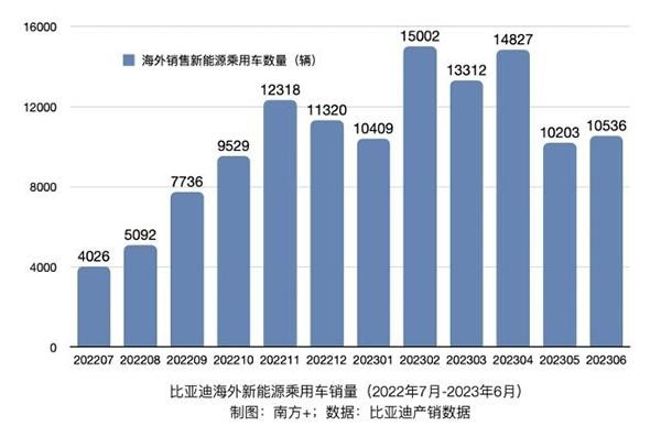 半年销量破百万 比亚迪是怎么做到的？