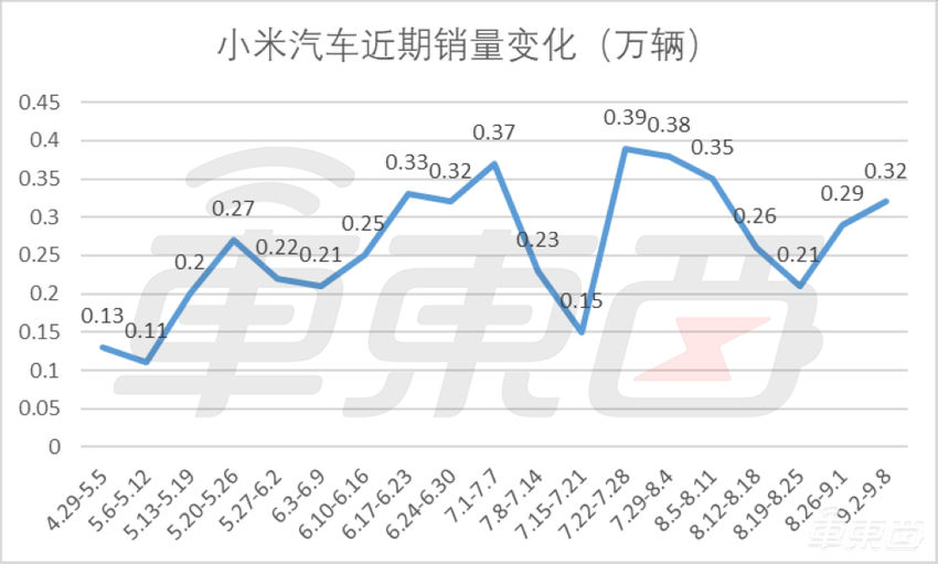 小米SUV内饰首曝！取消中控台实体按键，方向盘中控屏继承SU7