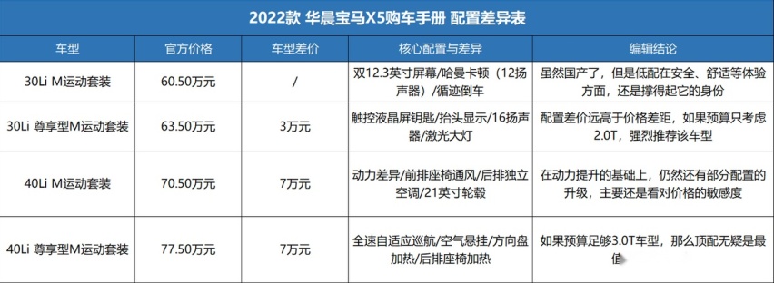 国产宝马X5：不是让你省钱买X5，而是勾引你花钱上顶配？