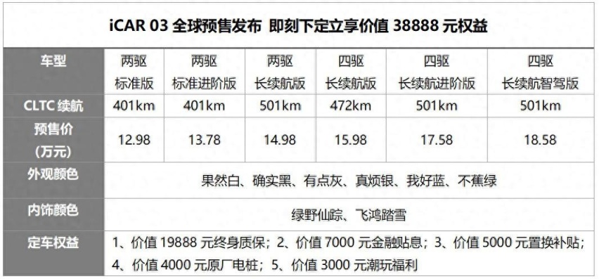 12.98万元起！“潮盒电动SUV”iCAR 03开启全球预售