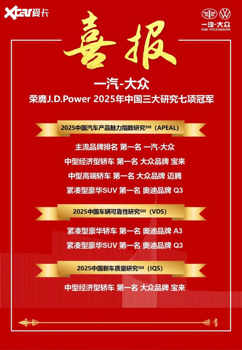喜报丨一汽-大众荣膺J.D.Power 2025年中国三大研究七项冠军