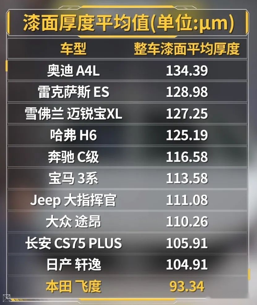 本田飞度配置最低，车漆最薄，车身强度垫底，看完你还敢买吗？