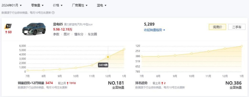 配宋PLUS同款动力！蓝电E5现直降4.01万，最低9.98万就能买