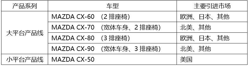 直六，转子增程一个都不能少！马自达SUV阵营规划依然Zoom-Zoom