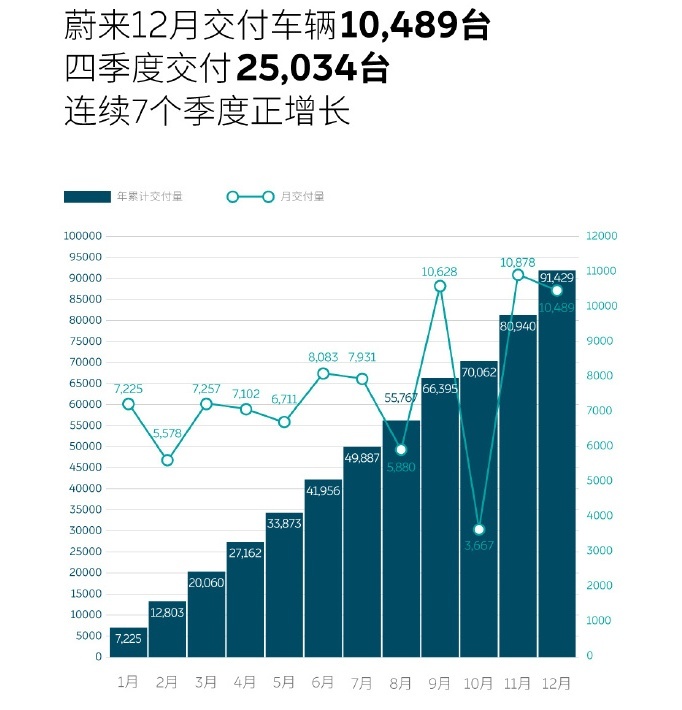 理想再创新高，小鹏蔚来差点破十万，蔚小理12月及年终成绩回顾