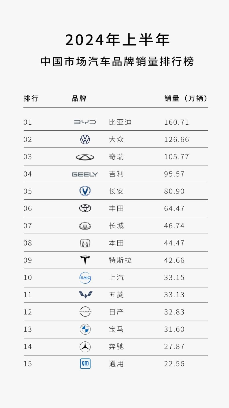 中国新能源汽车表现出色！比亚迪：打造令人尊敬的世界级品牌 顶峰相见！
