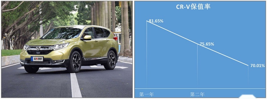 最多人买的哈弗H6/本田CR-V，是哪一款？