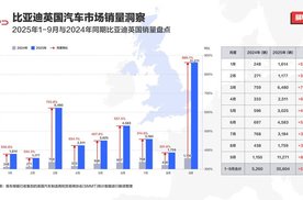 月销破万，比亚迪9月英国销量同比激增880%