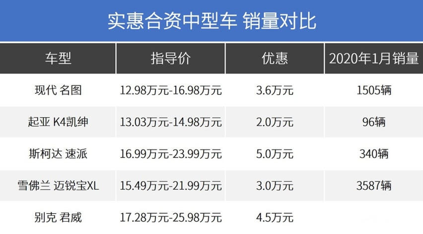 不一定非要速腾，这几款合资B级车落地最低只要11万！