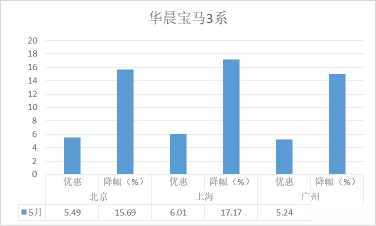 降价排行榜-5月豪华轿车：奔驰E级夺冠，市场总体保持增长