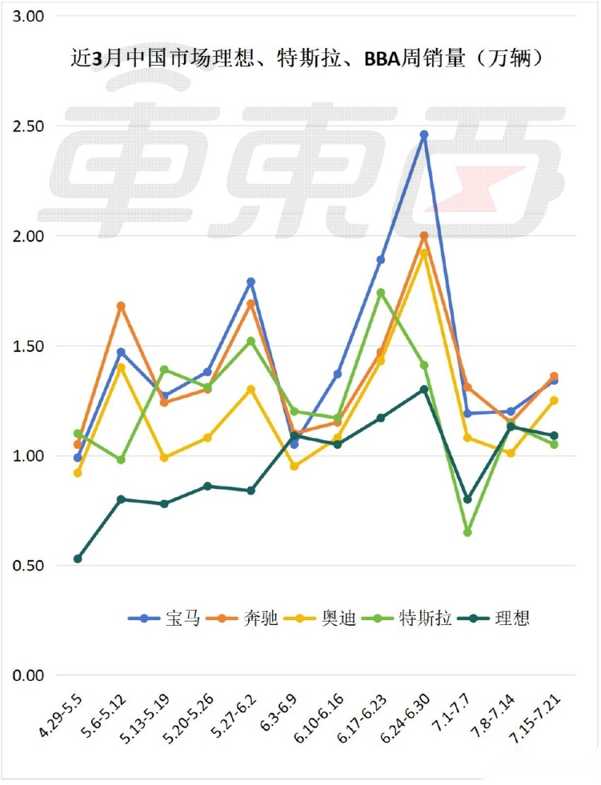 小米连续两周销量下滑，理想再超特斯拉！BBA却逆势上涨了