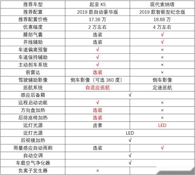 不到20万的长轴中型车，起亚K5对比现代索纳塔