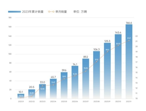 奇瑞11月销量再破20万辆！多品牌全面发力新能源