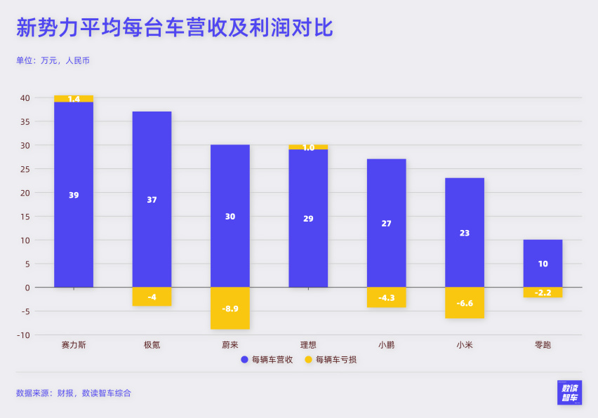新势力“七姐妹”，二季度抢下1275亿