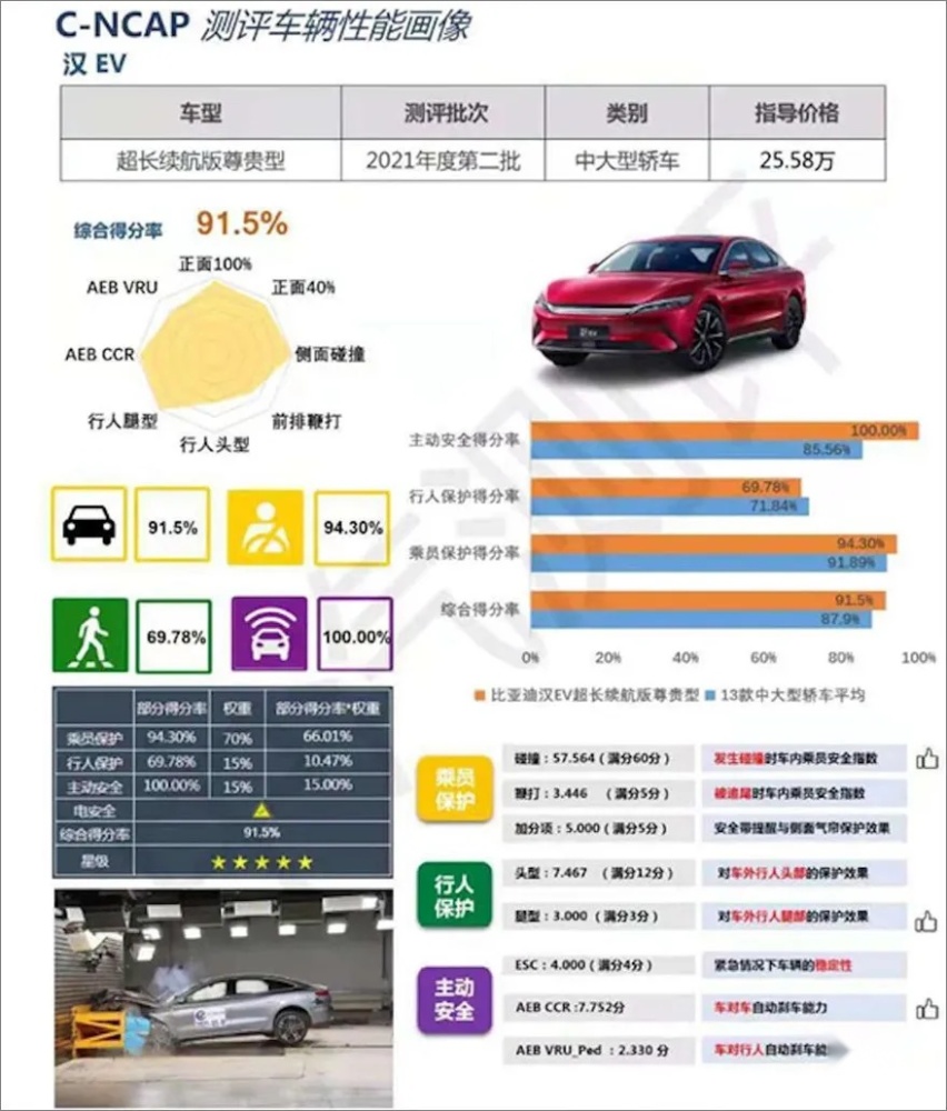 汉的顶级安全如何炼成？从设计到检测，解密比亚迪的体系实力