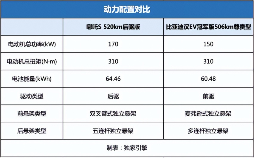 哪吒S“单挑”汉EV后，为什么“挑肥拣瘦”的年轻人选择了前者？