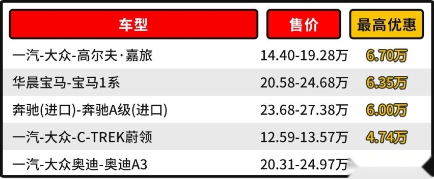 进口奔驰不到20万元落地？2022年紧凑型车降价排行榜单！