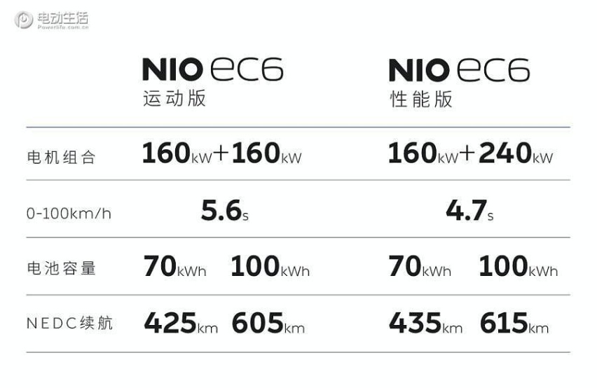 曝蔚来EC6最新消息！预计于7月24日车展上市