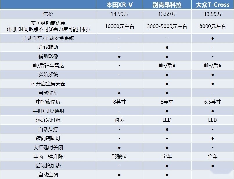 15万元左右落地，这三款“新晋”SUV如何选？