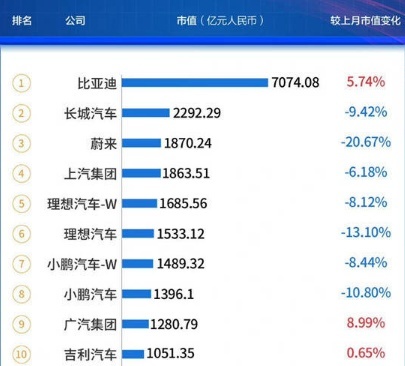 2022年车企市值排名，特斯拉遥遥领先，比亚迪超大众通用！