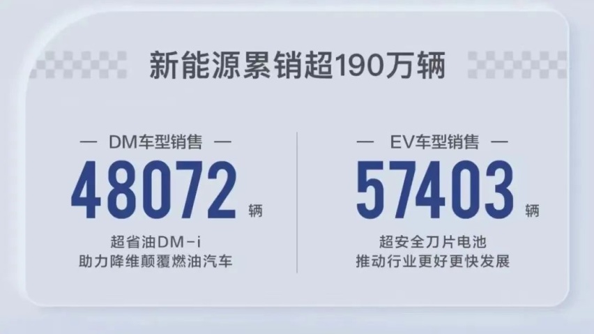 销量再破10万辆！比亚迪爆发的势头拦不住！