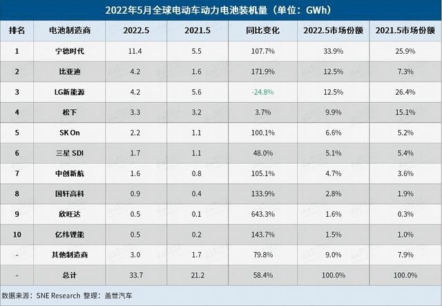 宁德再获第一！中国前十占六，5月全球电动汽车电池最新数据