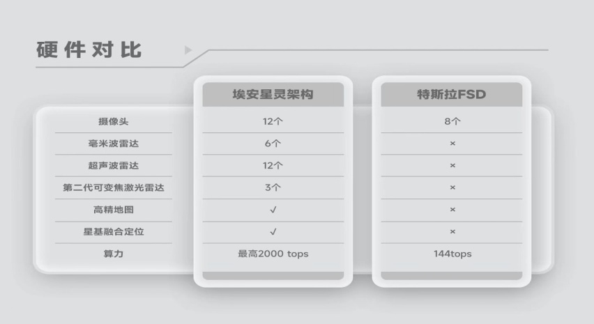 定义全新一代智驾安全，埃安星灵架构量产发布