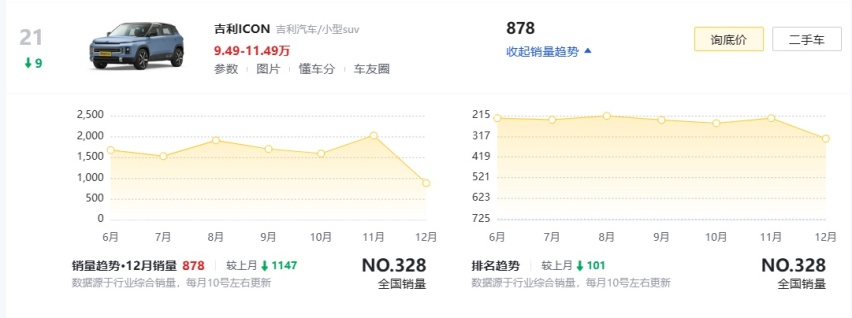 变相降价至10万以内，吉利ICON推新购车政策，够诚意吗？