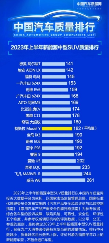 2023年上半年新能源中型SUV质量排行，蔚来、宝马奔驰不及格