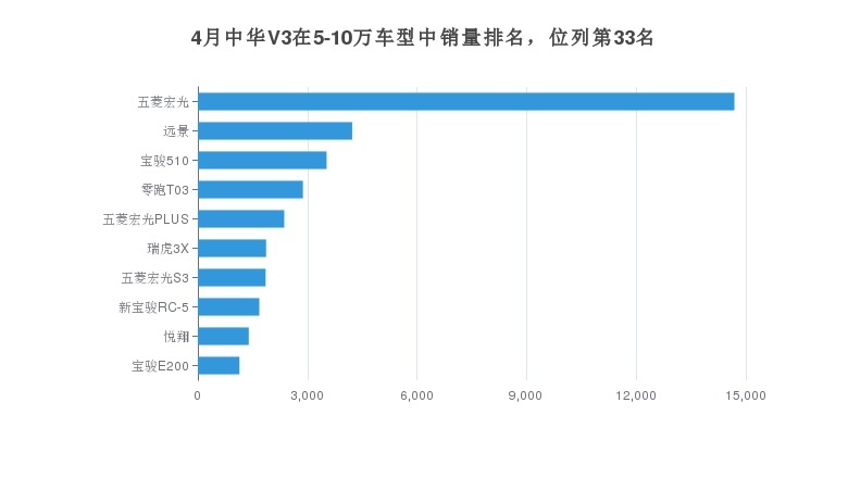 4月中华V3在5-10万车型中销量排名，位列第33名