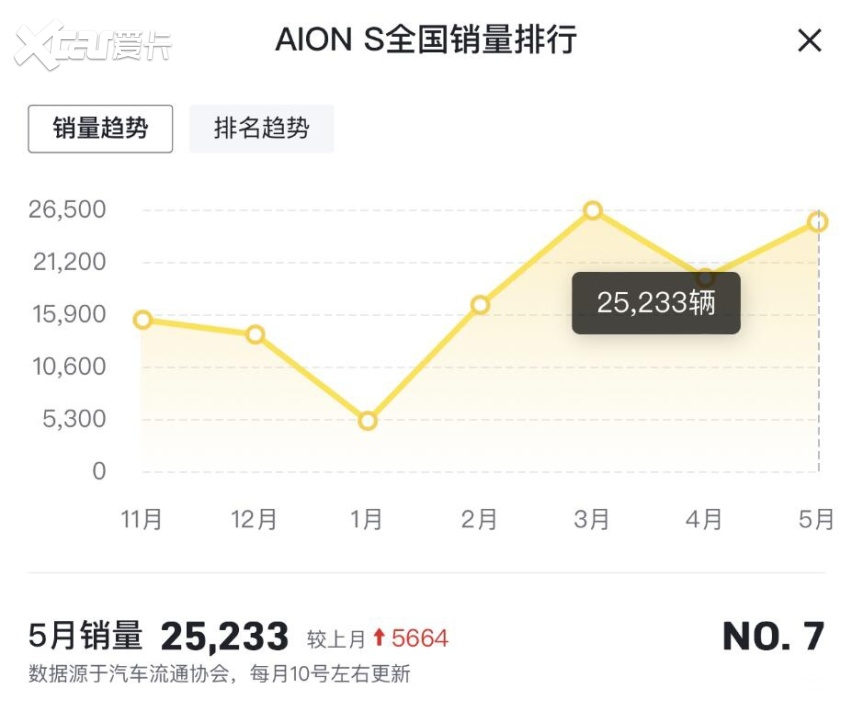 销量屡创新高，埃安高端化承压，或许破局只是时间问题？