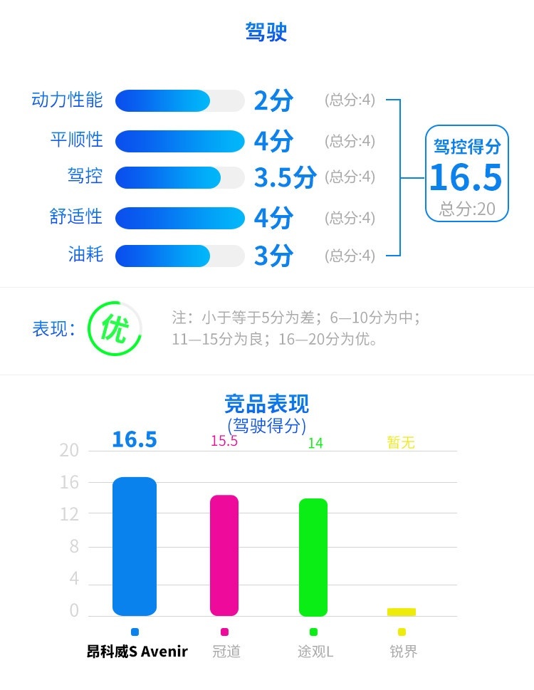 2.0T+9AT，这辆20来万的中型SUV能开出豪车的质感！