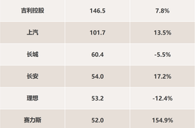 “研发之王”比亚迪 每天砸1.7个小目标搞技术