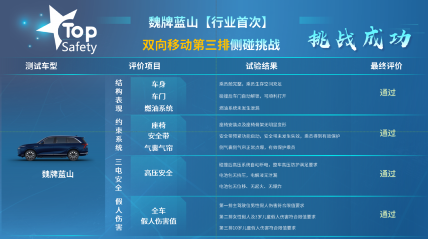 乘员零伤害，蓝山通过行业首个第三排侧碰