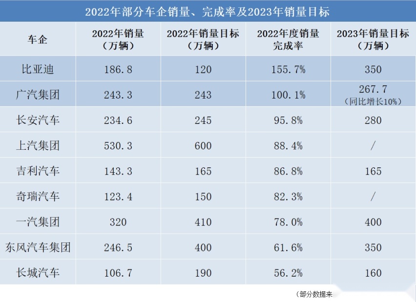 2022年车市增长，但只少数车企完成销量目标，问界仅完成25%不到