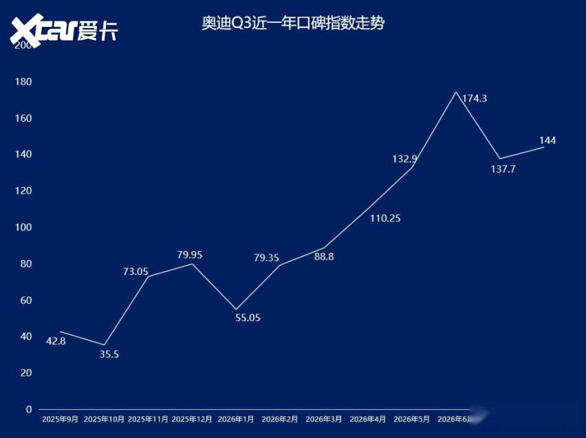 2026年8月SUV口碑指数排行:多车口碑指数“飘红”
