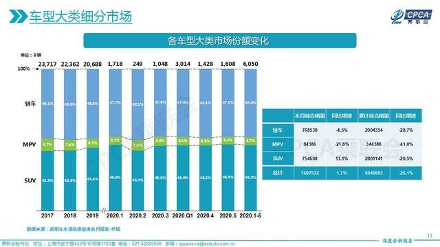 轩逸月销4.5万 A6L暴增 轿车市场的热闹5月又回来了