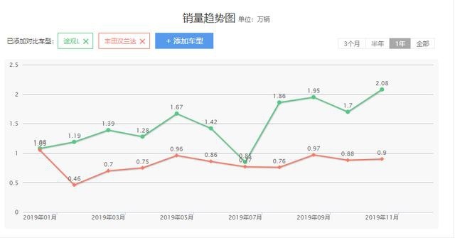中大型SUV途昂降至25万，心慌的不应该是汉兰达